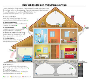 Hier ist das Heizen mit Strom sinnvoll Hier ist das Heizen mit Strom sinnvoll