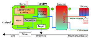 Funktionsweise eines Blockheizkraftwerkes Funktionsweise eines Blockheizkraftwerkes